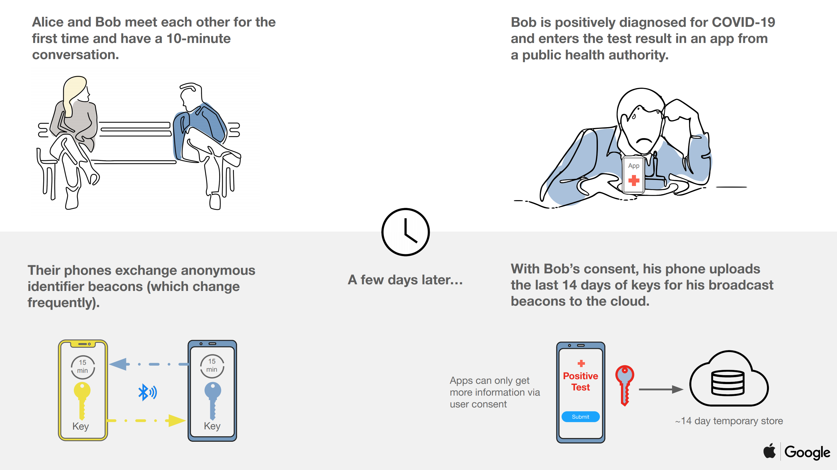 Example of how the contact tracing key exchange works