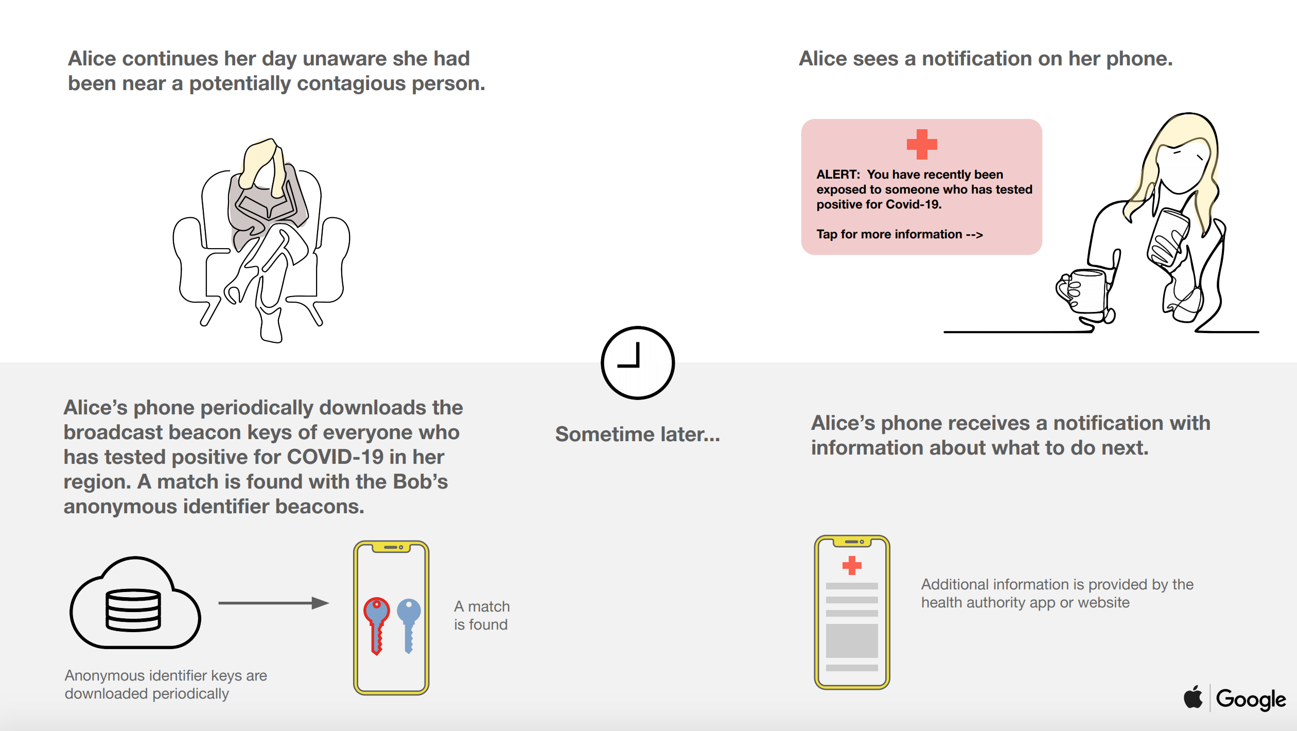 Example of the contact tracing notification system