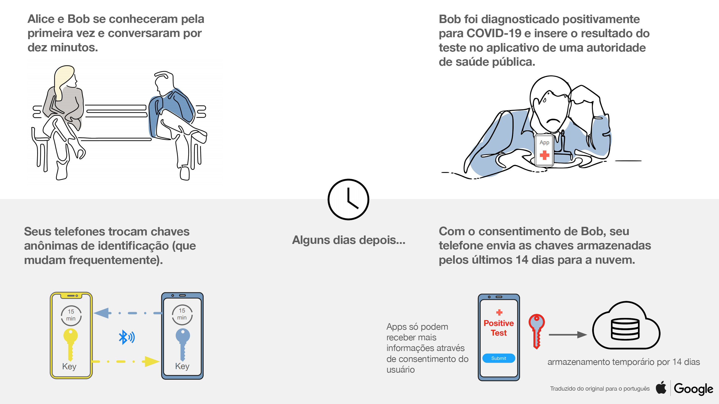 Diagrama explicando a troca de chaves entre smartphones