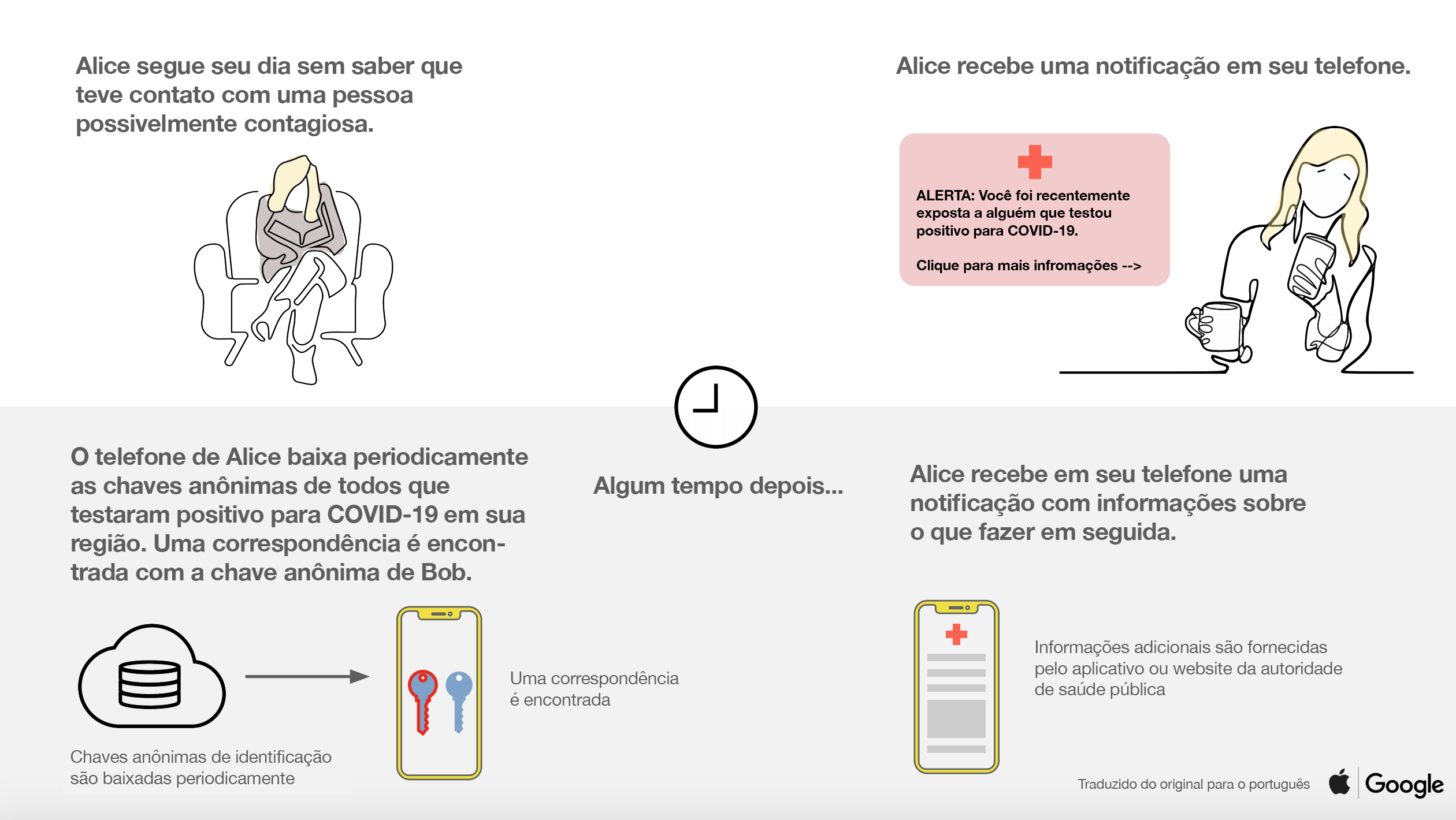 Diagrama explicando o sistema de notificação para diagnósticos positivos de COVID-19